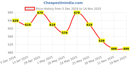 myntra.com Anouk Purple Abstract Printed Pure Cotton Straight Kurta anouk Price History Graph from 5 Dec 2024 to 13 Nov 2025