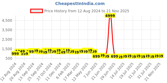 myntra.com Anouk Purple & Black Tie and Dye Sequinned Pure Chiffon Saree anouk Price History Graph from 12 Aug 2024 to 20 Nov 2025