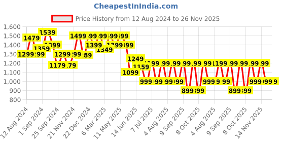 myntra.com Anouk Purple & Blue Embellished Sequinned Saree anouk Price History Graph from 12 Aug 2024 to 25 Nov 2025