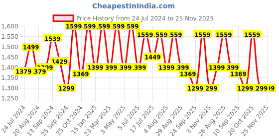 myntra.com Anouk Purple & Gold-Toned Ethnic Motifs Zari Banarasi Saree anouk Price History Graph from 24 Jul 2024 to 25 Nov 2025