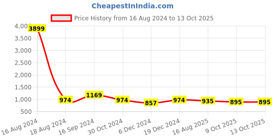 myntra.com Anouk Purple & Gold-Toned Woven Design Silk Blend Saree anouk Price History Graph from 16 Aug 2024 to 12 Oct 2025