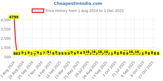 myntra.com Anouk Purple & Green Ethnic Motifs Woven Design Banarasi Saree anouk Price History Graph from 1 Aug 2024 to 30 Nov 2025
