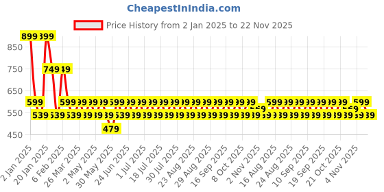 myntra.com Anouk Purple And Grey Gold-Plated Meenakari Artificial Beads Studded Jhumkas anouk Price History Graph from 2 Jan 2025 to 22 Nov 2025