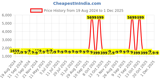 myntra.com Anouk Purple & Pink Ethnic Woven Design Zari Patola Saree anouk Price History Graph from 19 Aug 2024 to 1 Dec 2025