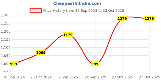 myntra.com Anouk Purple & White Bandhani Printed Zari Saree anouk Price History Graph from 26 Sep 2024 to 22 Oct 2025