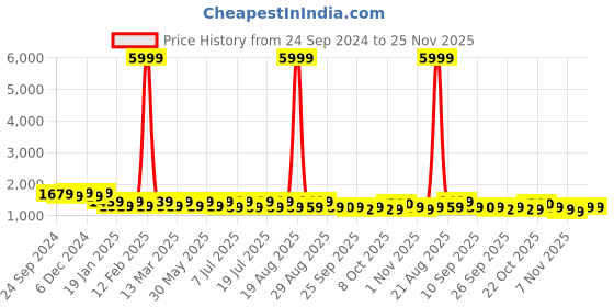 myntra.com Anouk Purple & White Floral Embroidered Thread Work Kurta With Pyjamas anouk Price History Graph from 24 Sep 2024 to 25 Nov 2025