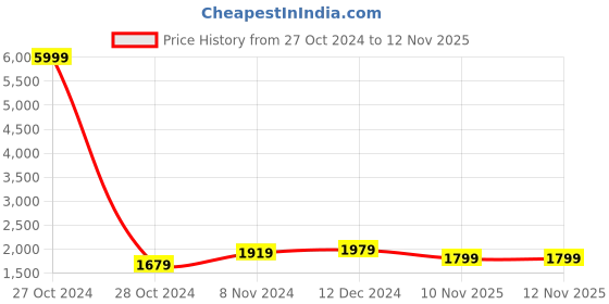 myntra.com Anouk Purple and White Printed Thread Work Straight Kurta with Palazzos anouk Price History Graph from 27 Oct 2024 to 11 Nov 2025