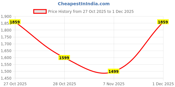 myntra.com Anouk Purple Embellished Pure Georgette Sarees anouk Price History Graph from 27 Oct 2025 to 1 Dec 2025