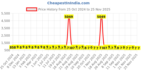 myntra.com Anouk Purple Embroidered Mandarin Collar Sequinned Detailed Nehru Jacket anouk Price History Graph from 25 Oct 2024 to 24 Nov 2025