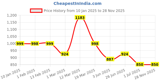 myntra.com Anouk Purple Ethnic Motifs Printed Shirt Collar Regular Pure Cotton Kurta with Trousers anouk Price History Graph from 10 Jan 2025 to 27 Nov 2025