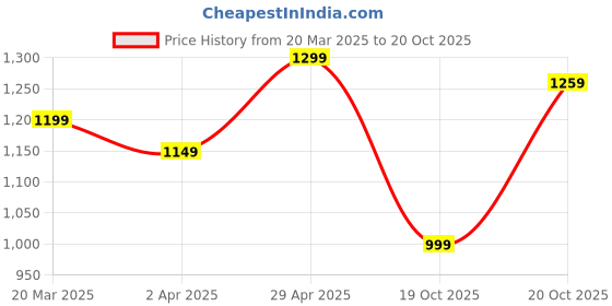 myntra.com Anouk Purple Ethnic Motifs Printed Zari Detailed Saree anouk Price History Graph from 20 Mar 2025 to 20 Oct 2025