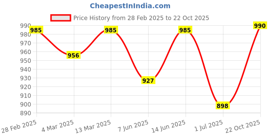 myntra.com Anouk Purple Ethnic Motifs Woven Design Mandarina Collar Kurta With Trouser anouk Price History Graph from 28 Feb 2025 to 22 Oct 2025