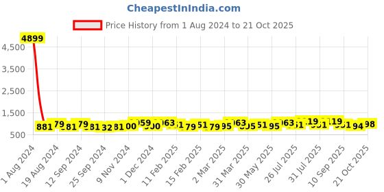 myntra.com Anouk Purple Ethnic Motifs Woven Design Zari Kanjeevaram Saree anouk Price History Graph from 1 Aug 2024 to 21 Oct 2025