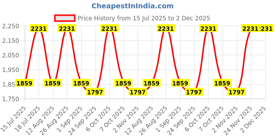 myntra.com Anouk Purple Floral Embroidered Beads & Stones Linen Kurta with Trousers & Dupatta anouk Price History Graph from 15 Jul 2025 to 2 Dec 2025