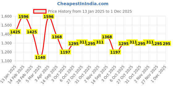 myntra.com Anouk Purple Floral Embroidered Notch Neck Chanderi Silk Kurta with Trousers & Dupatta anouk Price History Graph from 13 Jan 2025 to 1 Dec 2025