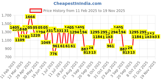 myntra.com Anouk Purple Floral Embroidered Straight Kurta With Trouser & Dupatta anouk Price History Graph from 11 Feb 2025 to 19 Nov 2025