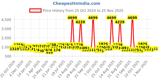 myntra.com Anouk Purple Floral Printed Gotta Patti Straight Kurta With Palazzo & Dupatta anouk Price History Graph from 25 Oct 2024 to 25 Nov 2025