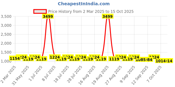 myntra.com Anouk Purple Floral Printed Mandarin Collar Straight Kurta With Pyjamas anouk Price History Graph from 2 Mar 2025 to 14 Oct 2025