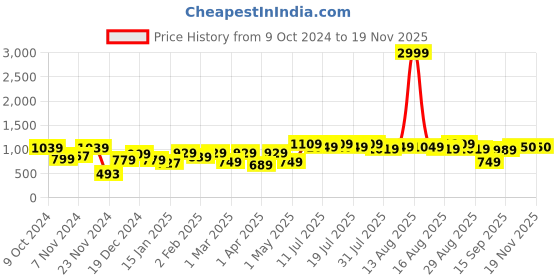myntra.com Anouk Purple Floral Printed Mirror Work Pure Cotton Straight Kurta With Trouser anouk Price History Graph from 9 Oct 2024 to 18 Nov 2025
