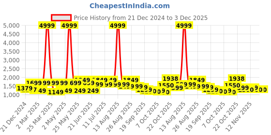 myntra.com Anouk Purple Floral Printed Sequinned Pure Cotton Straight Kurta With Trouser & Dupatta anouk Price History Graph from 21 Dec 2024 to 1 Dec 2025
