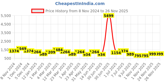 myntra.com anouk rustic Anouk Purple Floral Printed Shoulder Straps Cotton Straight Kurta with Palazzos & Dupatta anouk rustic Price History Graph from 8 Nov 2024 to 26 Nov 2025