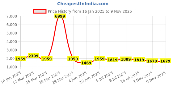 myntra.com Anouk Purple Floral Printed Sweetheart Neck PureCotton A-line Kurta with Palazzo & Dupatta anouk Price History Graph from 16 Jan 2025 to 9 Nov 2025