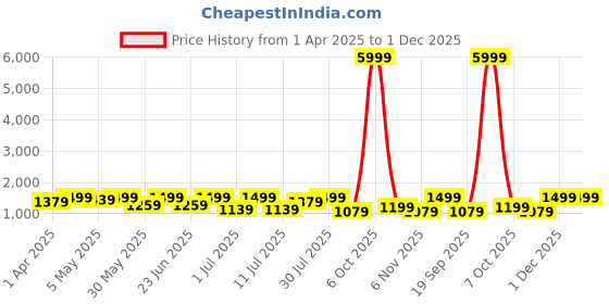 myntra.com Anouk Purple Floral Printed V-Neck Pure Cotton Straight Kurta With Trouser & Dupatta anouk Price History Graph from 1 Apr 2025 to 1 Dec 2025