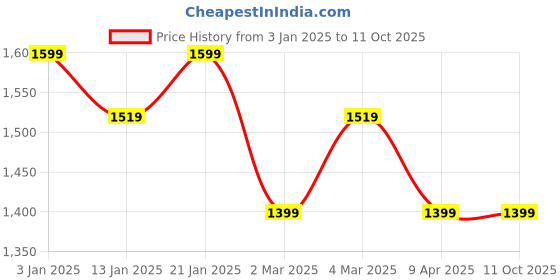 myntra.com Anouk Purple Notch Neck Straight Kurta With Palazzo anouk Price History Graph from 3 Jan 2025 to 10 Oct 2025