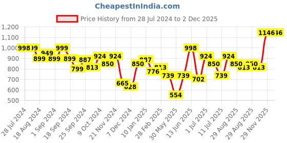 myntra.com Anouk Purple Notch Neck Tunic with Trousers anouk Price History Graph from 28 Jul 2024 to 2 Dec 2025