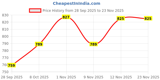 myntra.com Anouk Purple Printed Pure Cotton Flared Top anouk Price History Graph from 28 Sep 2025 to 22 Nov 2025
