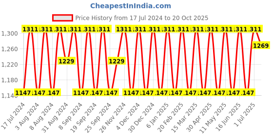myntra.com Anouk Purple Striped Pure Chiffon Saree anouk Price History Graph from 17 Jul 2024 to 20 Oct 2025