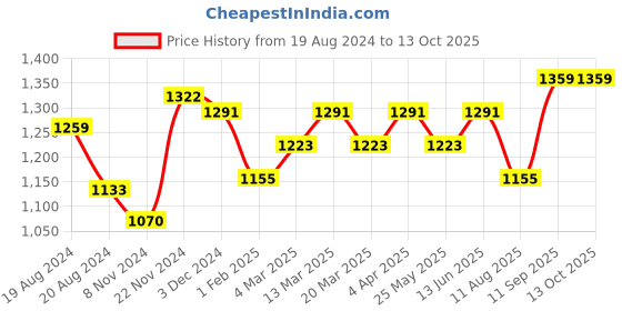 myntra.com anouk rustic Anouk Purple Woven Design Zari Kanjeevaram Saree anouk rustic Price History Graph from 19 Aug 2024 to 12 Oct 2025