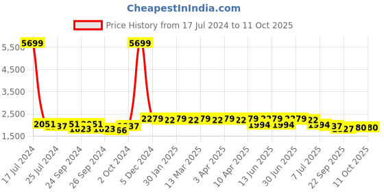 myntra.com Anouk Quirky Printed Straight Kurta anouk Price History Graph from 17 Jul 2024 to 10 Oct 2025
