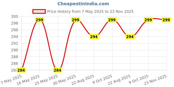myntra.com Anouk Rainbow Gold Plated Artificial Stones and Beads Studded Contemporary Drop Earrings anouk Price History Graph from 7 May 2025 to 23 Nov 2025