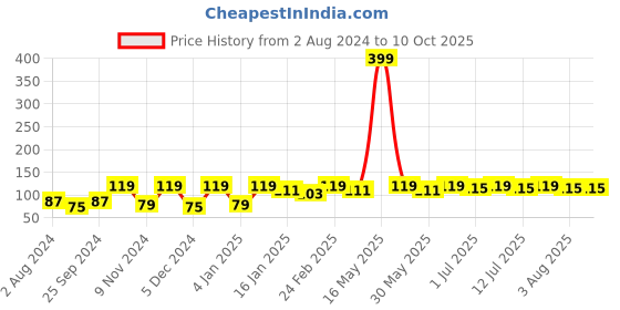 myntra.com Anouk Rakhi and 1 Greeting Card Gift Set anouk Price History Graph from 2 Aug 2024 to 9 Oct 2025