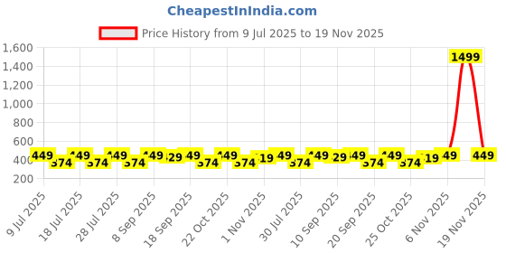 myntra.com Anouk Rakhi Card & Thali anouk Price History Graph from 9 Jul 2025 to 19 Nov 2025