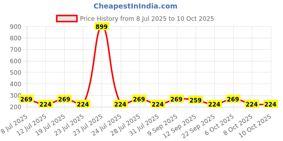 myntra.com Anouk Rakhi Greeting Card & Roli Chawal anouk Price History Graph from 8 Jul 2025 to 8 Oct 2025