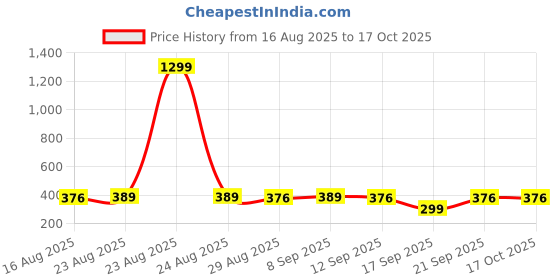 myntra.com Anouk Rakhi Pooja Thali Greeting Card & Roli Chawal anouk Price History Graph from 16 Aug 2025 to 16 Oct 2025