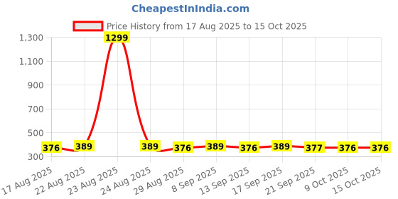 myntra.com Anouk Rakhi With Pooja Thali & Roli Chawal & Greetings Card anouk Price History Graph from 17 Aug 2025 to 15 Oct 2025