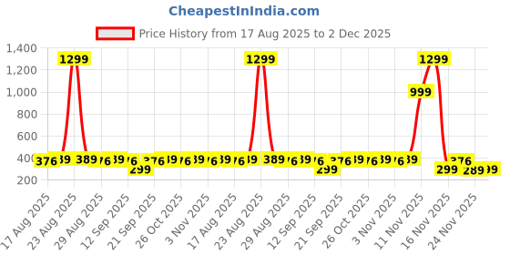 myntra.com Anouk Rakhi With Pooja Thali & Roli Chawal & Greetings Card Rakhi Gift Set anouk Price History Graph from 17 Aug 2025 to 2 Dec 2025