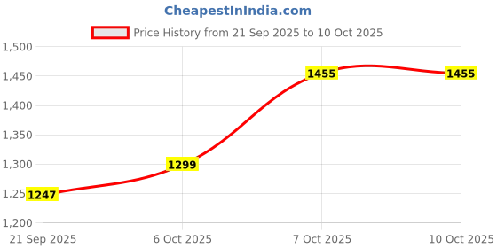 myntra.com Anouk Ready to Wear Ethnic Motifs Printed Pure Cotton Saree With Pocket anouk Price History Graph from 21 Sep 2025 to 10 Oct 2025