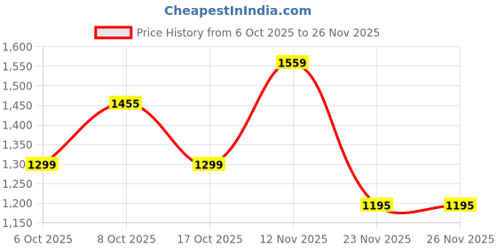 myntra.com Anouk Ready to Wear Ethnic Motifs Pure Cotton Handloom Saree With Pocket anouk Price History Graph from 6 Oct 2025 to 25 Nov 2025