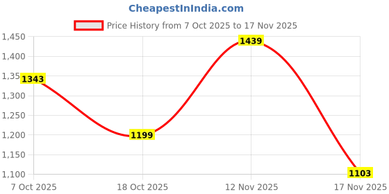 myntra.com Anouk Ready to Wear Floral Printed Pure Cotton Saree With Pocket anouk Price History Graph from 7 Oct 2025 to 17 Nov 2025
