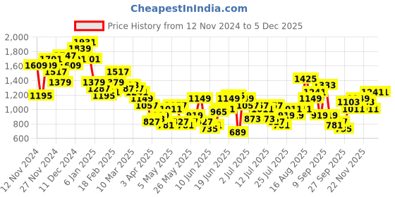myntra.com Anouk Ready to Wear Lehenga & Blouse With Dupatta anouk Price History Graph from 12 Nov 2024 to 4 Dec 2025