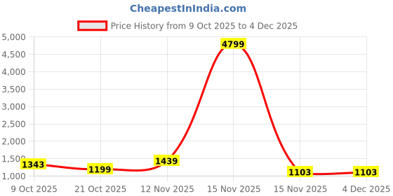 myntra.com Anouk Ready to Wear Paisley Printed Pure Cotton Saree With Pocket anouk Price History Graph from 9 Oct 2025 to 4 Dec 2025