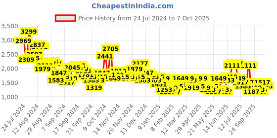 myntra.com Anouk Ready to Wear Printed Fusion Lehenga Choli anouk Price History Graph from 24 Jul 2024 to 7 Oct 2025