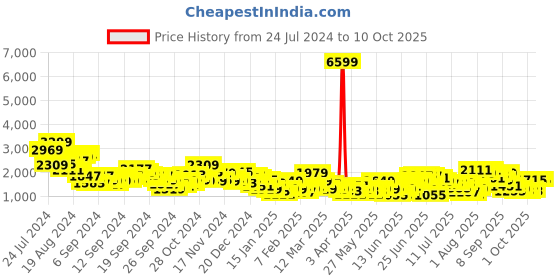 myntra.com Anouk Ready to Wear Printed Fusion Lehenga Choli anouk Price History Graph from 24 Jul 2024 to 9 Oct 2025
