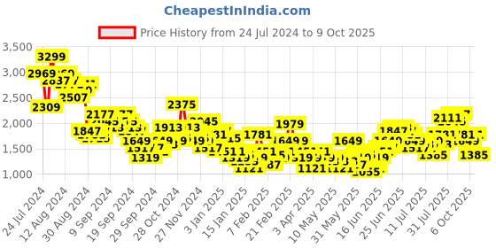 myntra.com Anouk Ready to Wear Printed Lehenga Choli anouk Price History Graph from 24 Jul 2024 to 9 Oct 2025