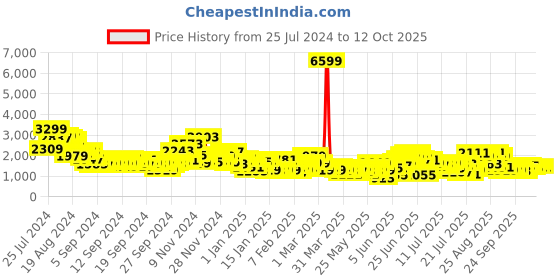 myntra.com Anouk Ready to Wear Printed Lehenga Choli anouk Price History Graph from 25 Jul 2024 to 11 Oct 2025
