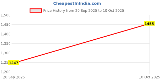 myntra.com Anouk Ready to Wear Printed Pure Cotton Handloom Saree with Pocket anouk Price History Graph from 20 Sep 2025 to 10 Oct 2025